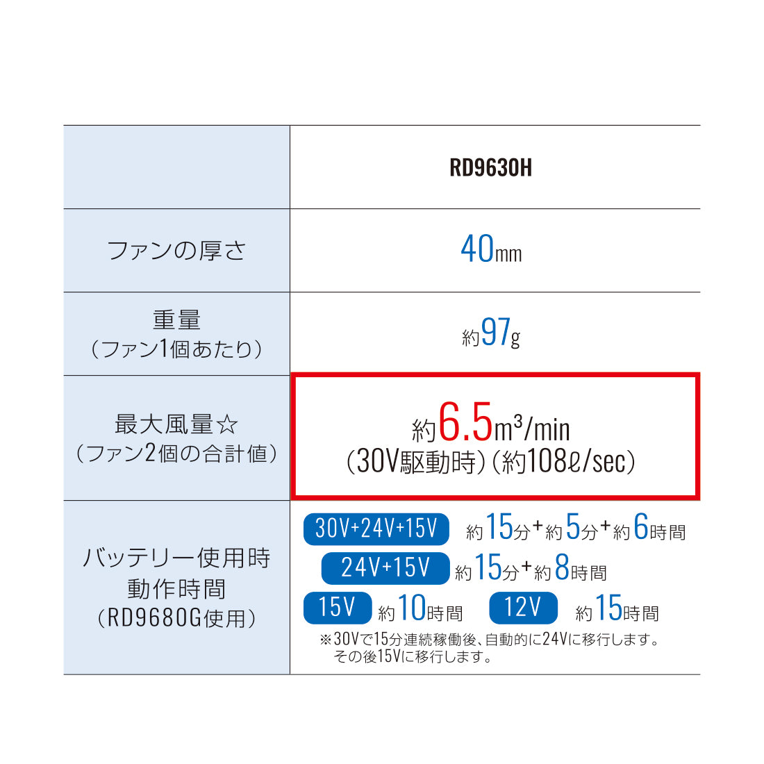 09630 30Vファンセット